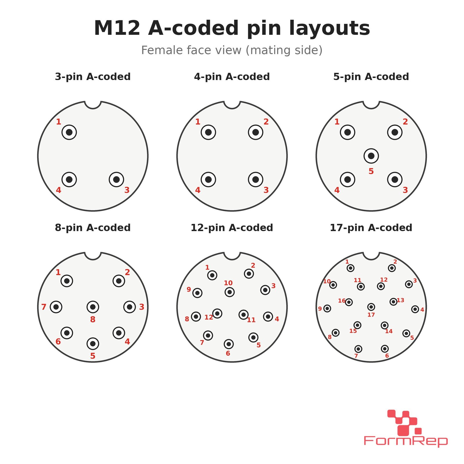 M12 A-coded pin layouts for 3, 4, 5, 8, 12 and 17 pin