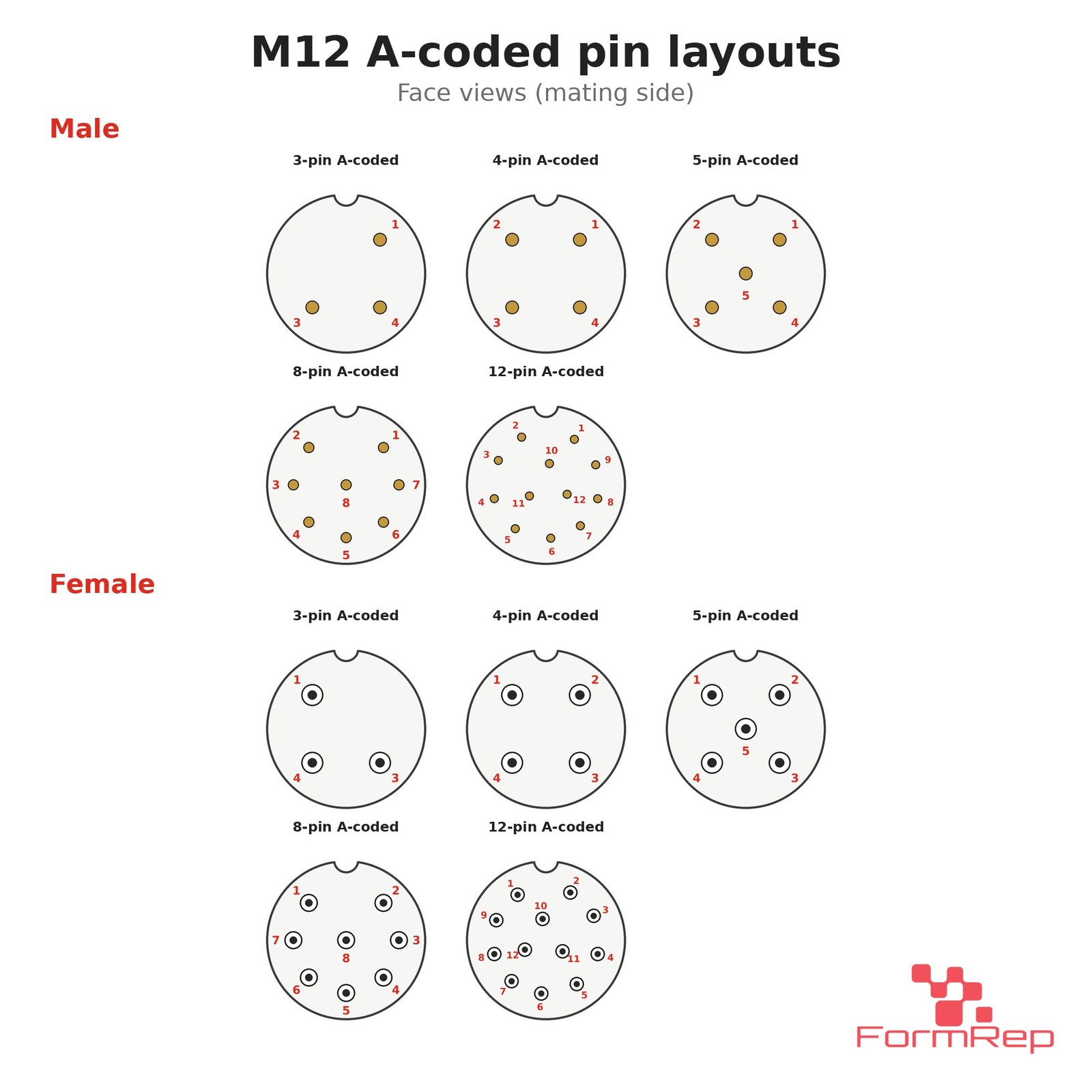 M12 A-Coded Field-Attachable Connector pin layouts M12 A-coded pin layouts, face views