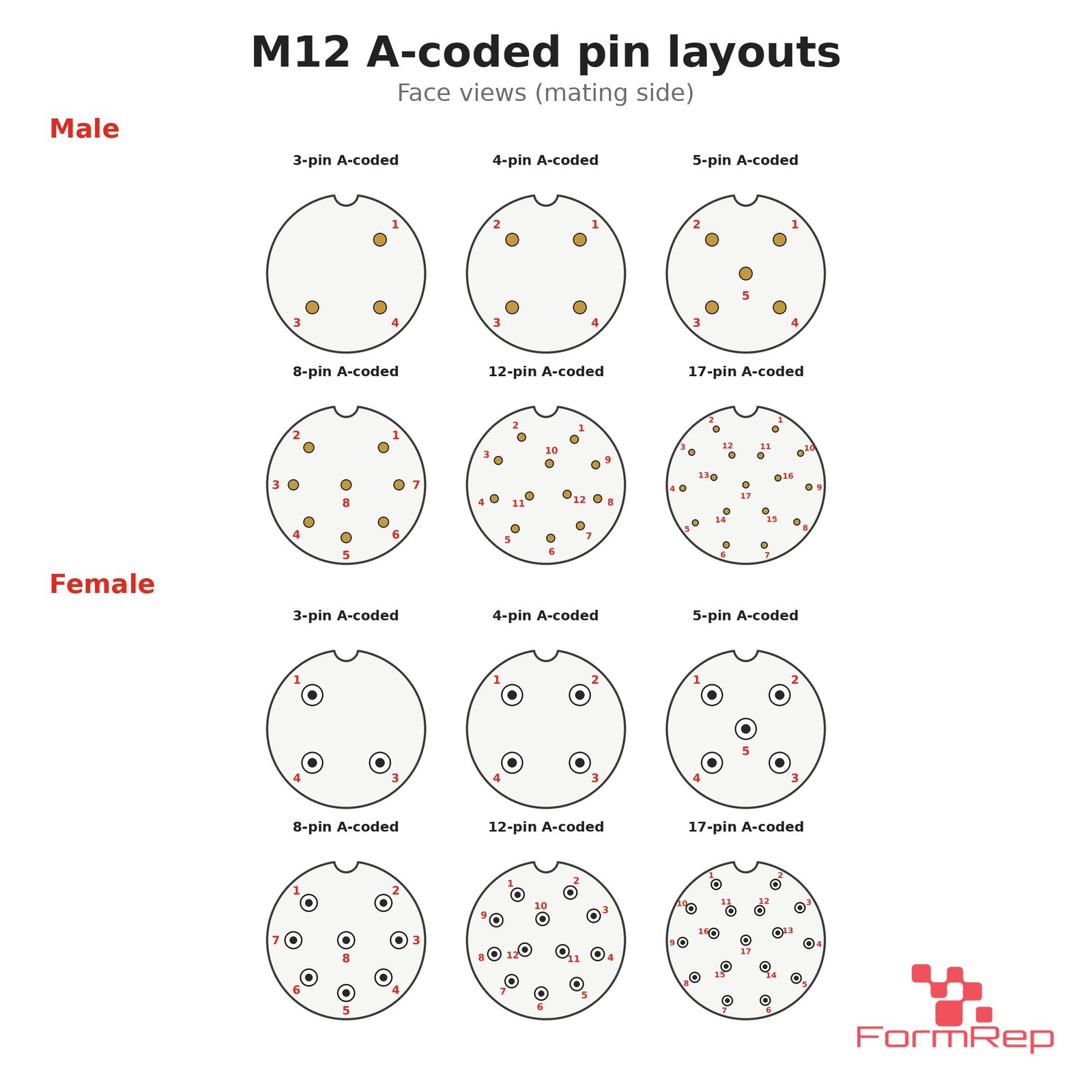M12 A-coded pin layouts, face views