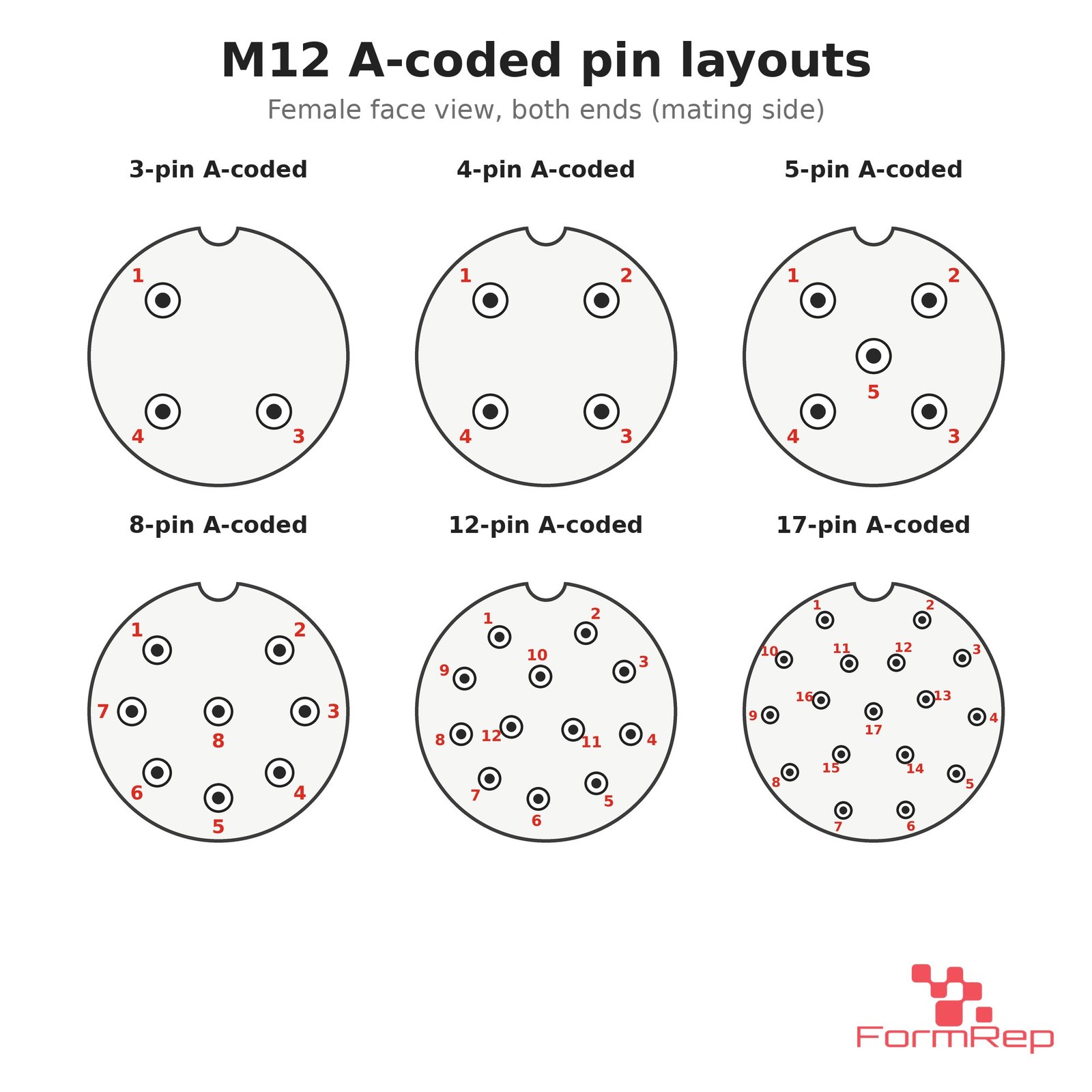 M12A-FF-ST pin layouts (3 to 17 pin) M12 A-coded pin layouts for 3, 4, 5, 8, 12 and 17 pin