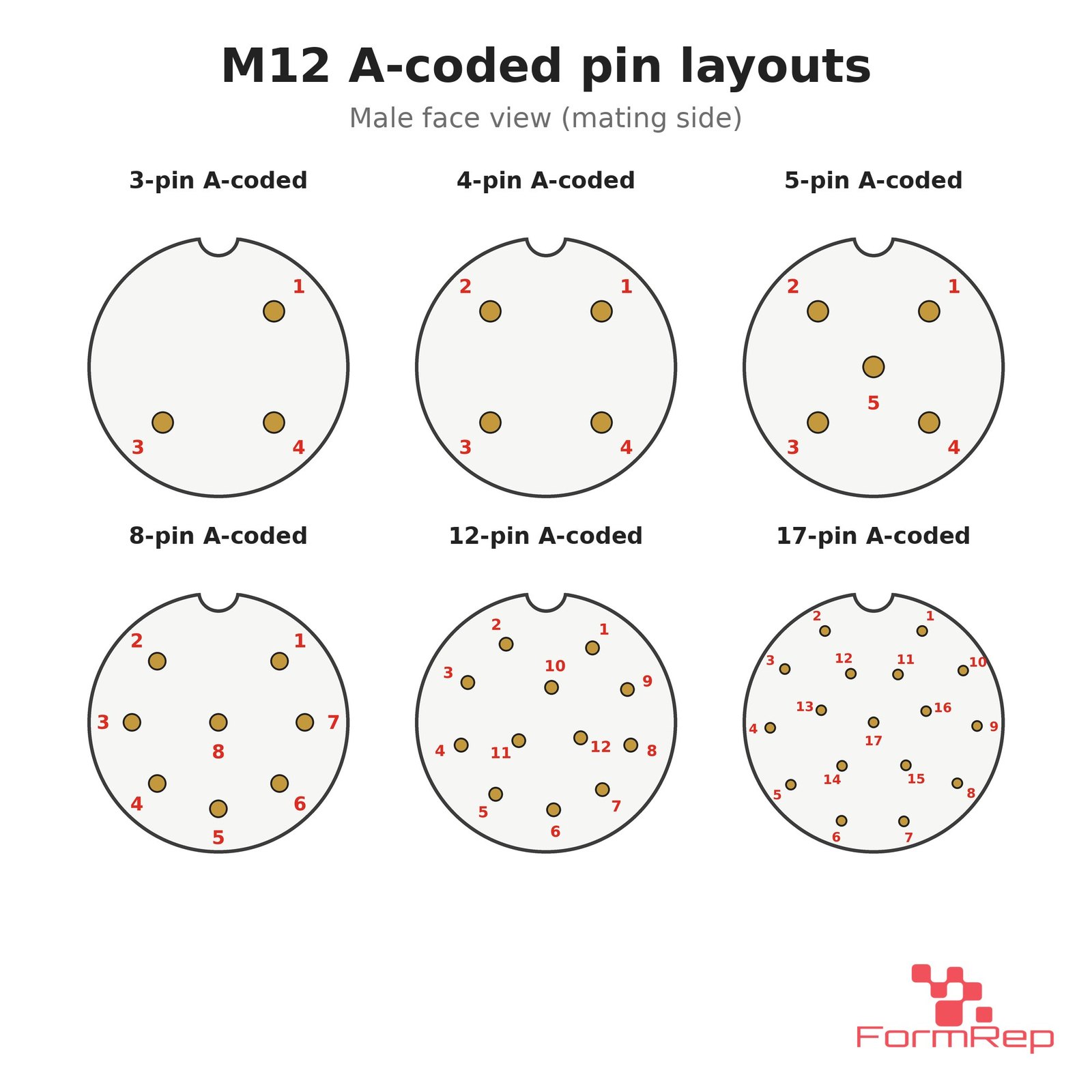 M12A-M-ST pin layouts (3 to 17 pin) M12 A-coded pin layouts for 3, 4, 5, 8, 12 and 17 pin