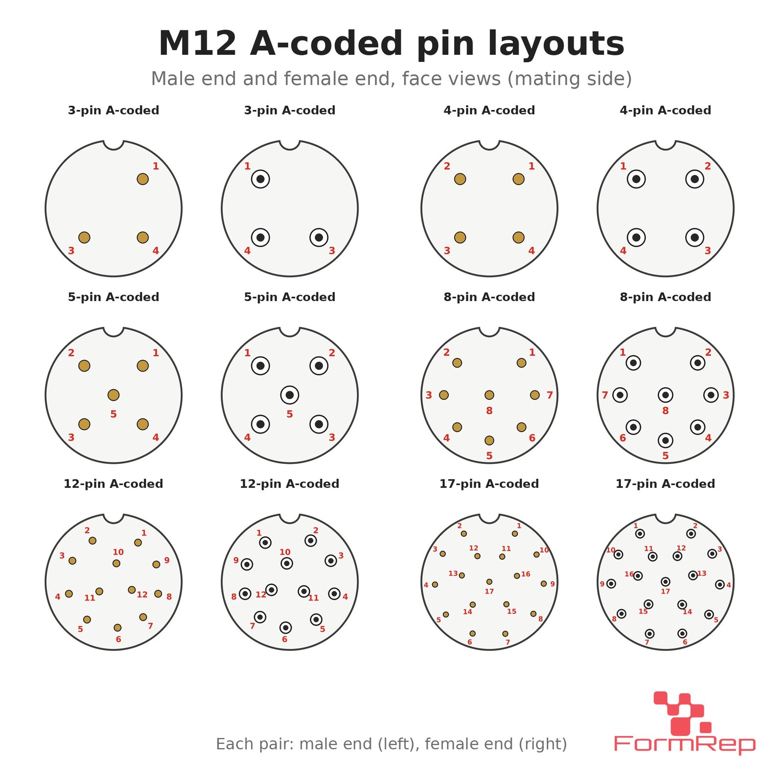 M12A-MF-ST pin layouts (3 to 17 pin) M12 A-coded pin layouts for 3, 4, 5, 8, 12 and 17 pin
