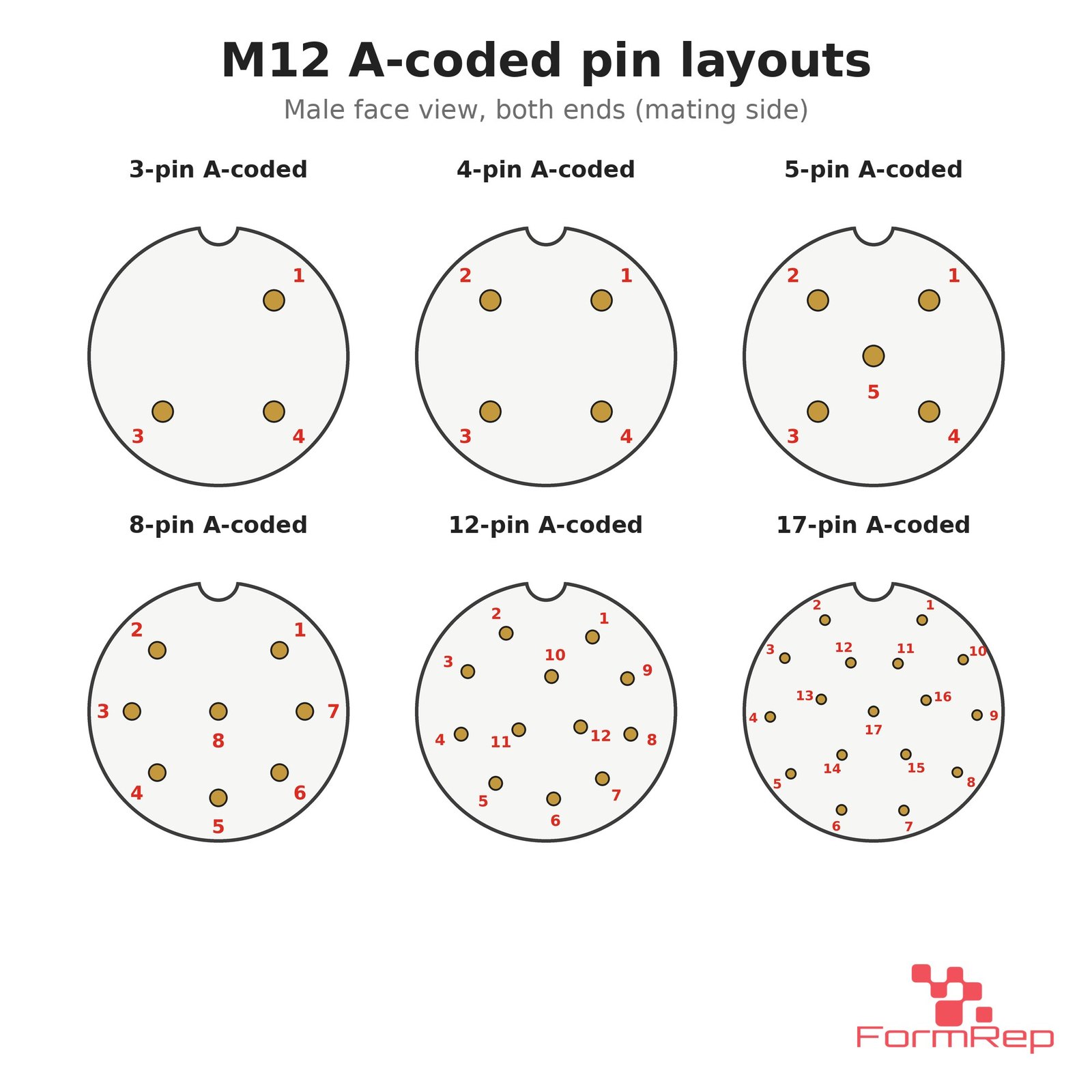 M12A-MM-ST pin layouts (3 to 17 pin) M12 A-coded pin layouts for 3, 4, 5, 8, 12 and 17 pin