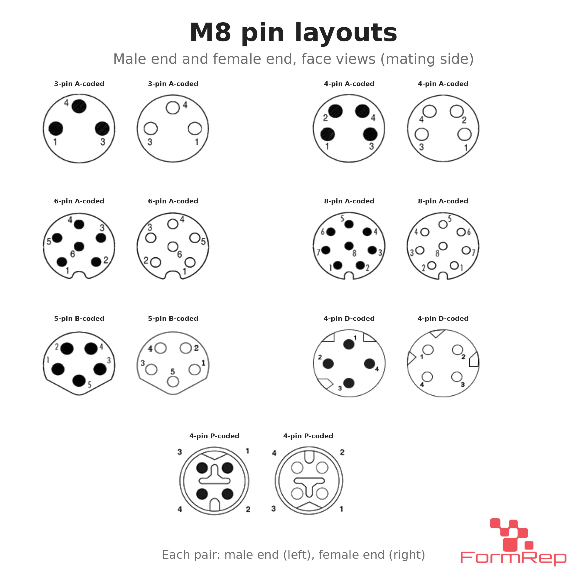 M8 Male Right-Angle to Female Straight Cable, pin layouts M8 Male Right-Angle to Female Straight Cable, pin layouts