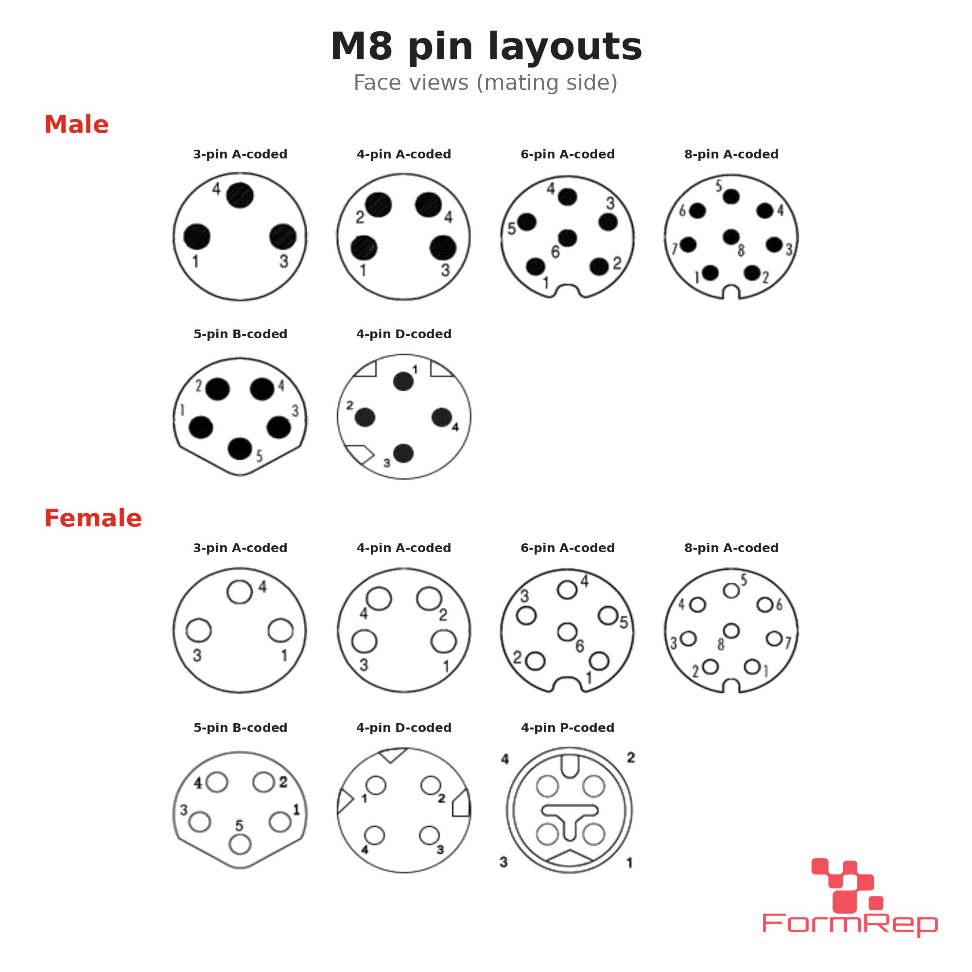 M8 Panel-Mount Receptacle, PCB Pins, pin layouts M8 Panel-Mount Receptacle, PCB Pins, pin layouts